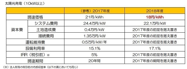 18年度fit調達価格 最終案 事業用太陽光発電は18円 Kwhに 太陽光と蓄電池